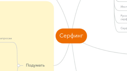 Mind Map: Серфинг