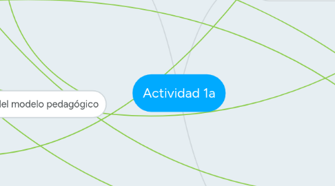 Mind Map: Actividad 1a