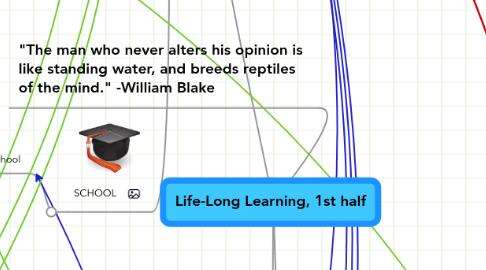 Mind Map: Life-Long Learning, 1st half