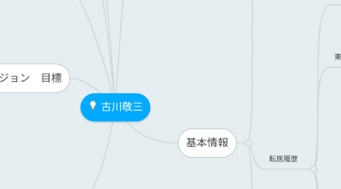 Mind Map: 古川敬三