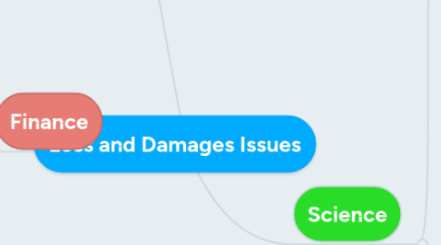 Mind Map: Loss and Damages Issues