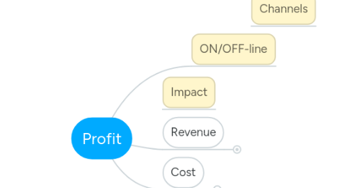 Mind Map: Profit