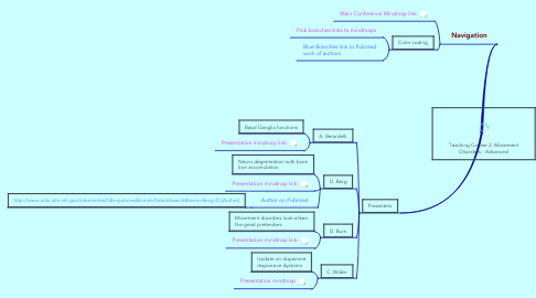 Mind Map: Teaching Course 2: Movement Disorders - Advanced