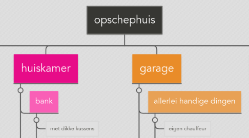 Mind Map: opschephuis