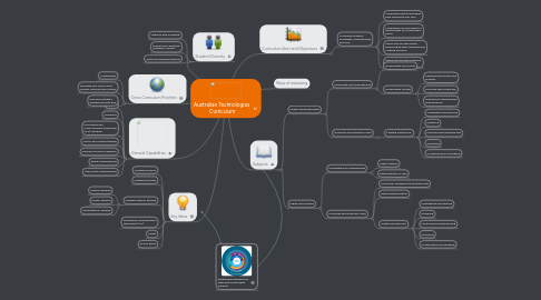 Mind Map: Australian Technologies  Curriculum