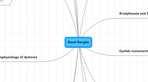 Mind Map: Basal Ganglia