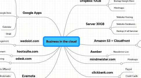 Mind Map: Business in the cloud