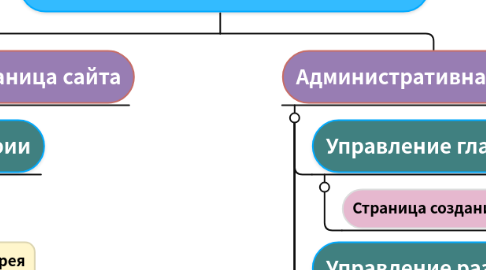 Mind Map: Сайт санатория "Машиностроитель"