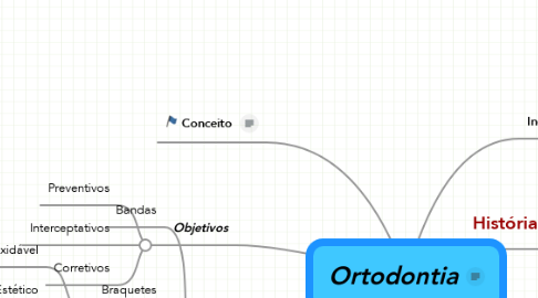 Mind Map: Ortodontia