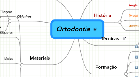 Mind Map: Ortodontia