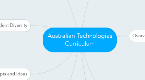 Mind Map: Australian Technologies Curriculum