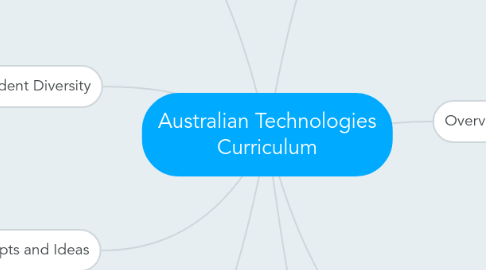 Mind Map: Australian Technologies Curriculum