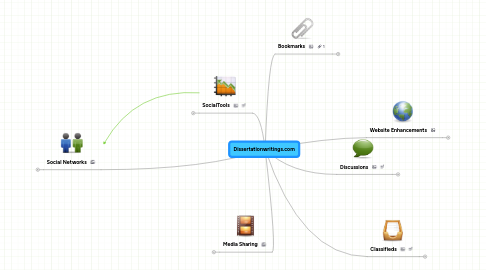 Mind Map: Dissertationwritings.com