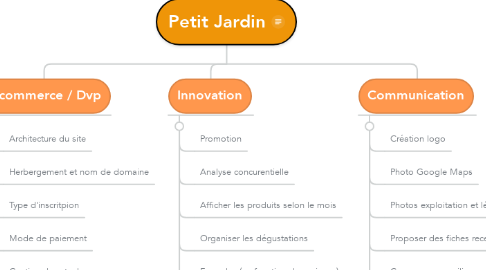 Mind Map: Petit Jardin