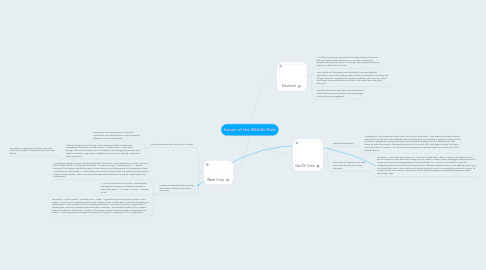 Mind Map: Issues of the Middle East