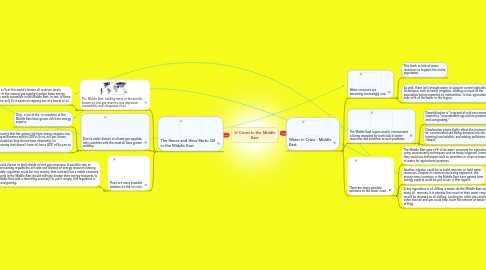 Mind Map: Crises in the Middle East