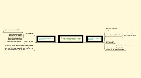 Mind Map: How does Geography Impact the Present-Day Middle East?