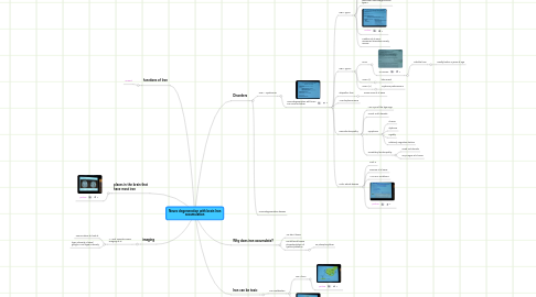 Mind Map: Neuro degeneration with brain Iron accumulation