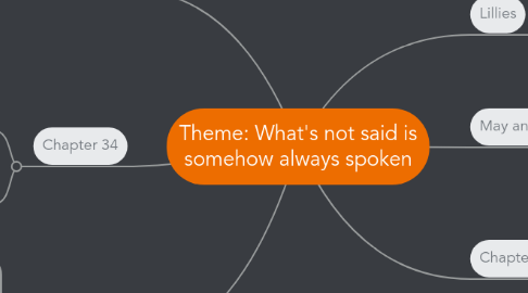 Mind Map: Theme: What's not said is somehow always spoken