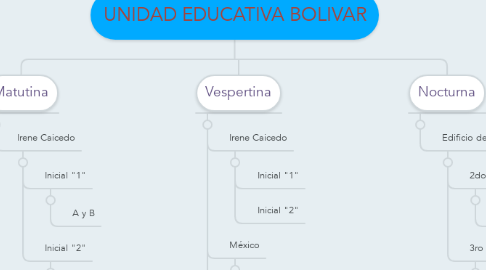 Mind Map: UNIDAD EDUCATIVA BOLIVAR