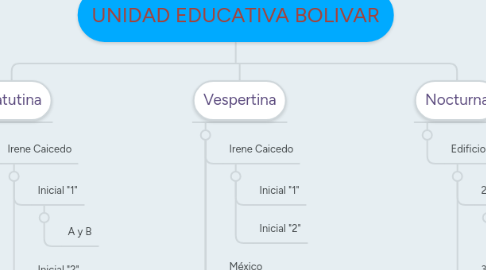 Mind Map: UNIDAD EDUCATIVA BOLIVAR