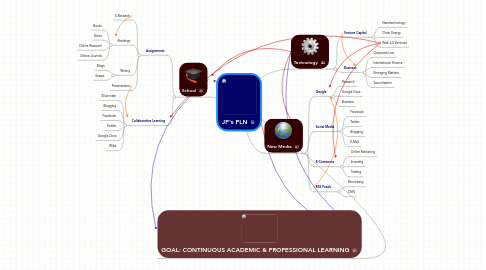 Mind Map: JP's PLN