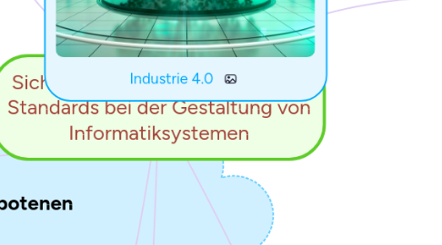 Mind Map: Sicherung ethischer und sozialer Standards bei der Gestaltung von Informatiksystemen