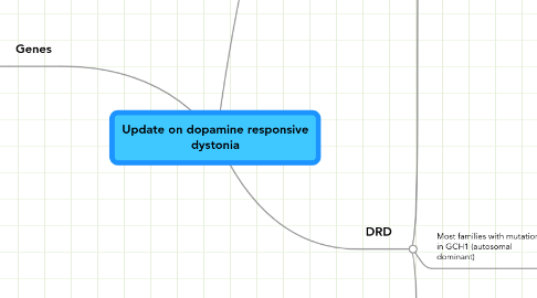 Mind Map: Update on dopamine responsive dystonia