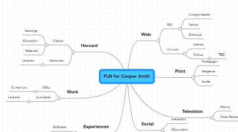 Mind Map: PLN for Cooper Smith