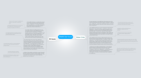 Mind Map: Middle East Issues