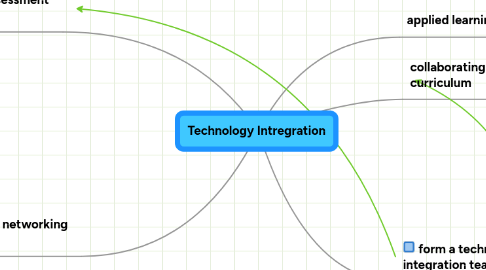 Mind Map: Technology Intregration