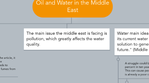 Mind Map: Oil and Water in the Middle East