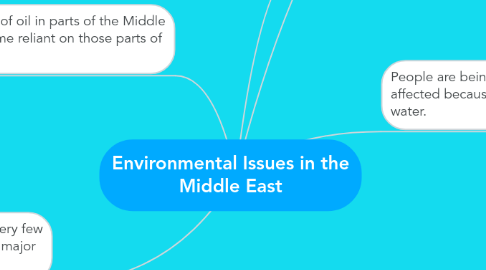 Mind Map: Environmental Issues in the Middle East