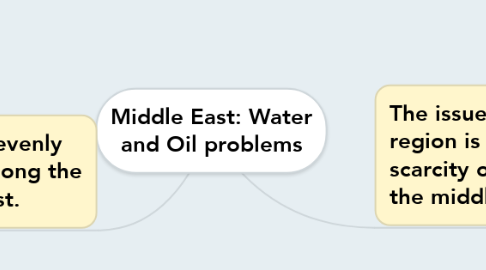 Mind Map: Middle East: Water and Oil problems