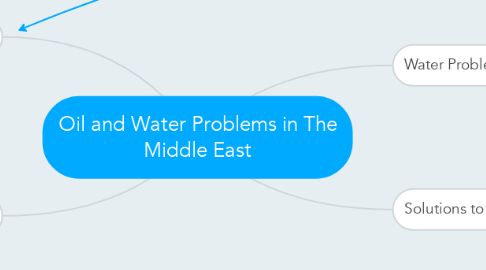 Mind Map: Oil and Water Problems in The Middle East