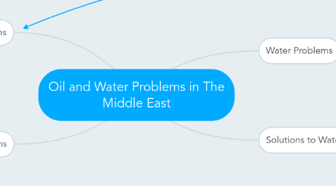 Mind Map: Oil and Water Problems in The Middle East