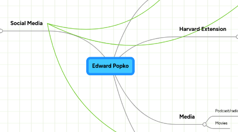 Mind Map: Edward Popko