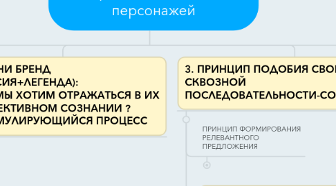 Mind Map: ЦЕЛЕВАЯ АУДИТОРИЯ карта персонажей и портфель возможных сценариев жизни основных персонажей