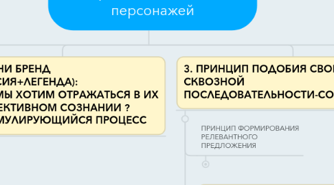 Mind Map: ЦЕЛЕВАЯ АУДИТОРИЯ  карта персонажей и портфель возможных сценариев жизни основных персонажей