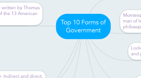 Mind Map: Top 10 Forms of Government