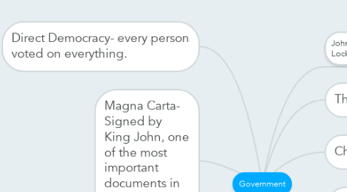 Mind Map: Government