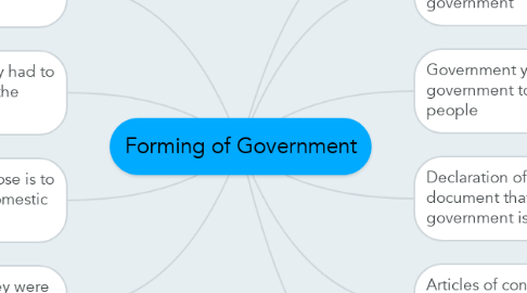 Mind Map: Forming of Government