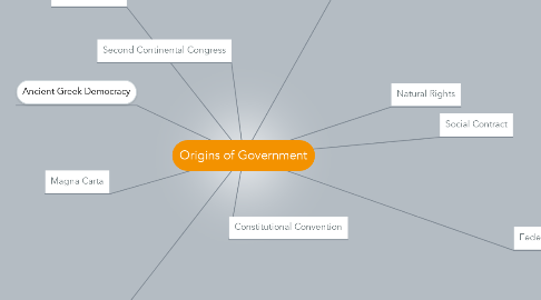 Mind Map: Origins of Government
