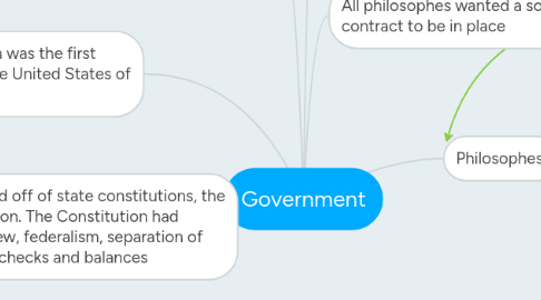 Mind Map: Government