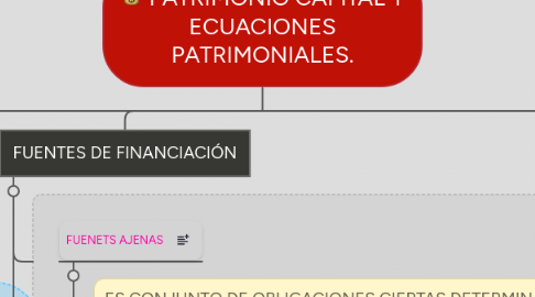 Mind Map: PATRIMONIO CAPITAL Y ECUACIONES PATRIMONIALES.