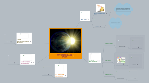 Mind Map: TRANSFERENCIA DE CALOR