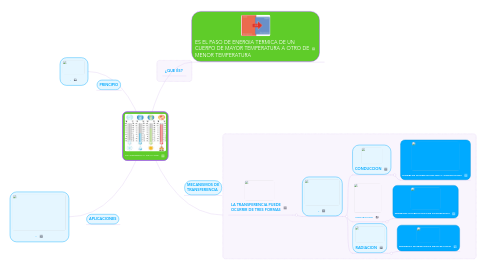 Mind Map: TRANSFERENCIA DE CALOR