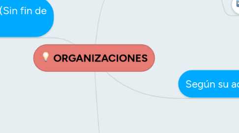 Mind Map: ORGANIZACIONES