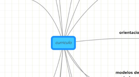 Mind Map: curriculo