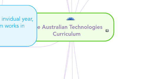 Mind Map: The Australian Technologies Curriculum